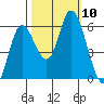 Tillamook Bay tide chart for Sunday, October 10, 2021