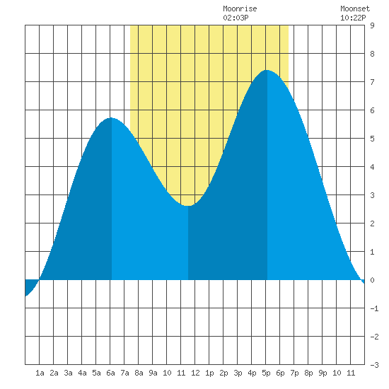 Tillamook Bay tide chart for Monday, October 11, 2021