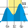 Tillamook Bay tide chart for Monday, October 11, 2021