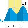 Tillamook Bay tide chart for Wednesday, October 13, 2021