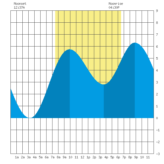 Tillamook Bay tide chart for Thursday, October 14, 2021