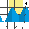 Tillamook Bay tide chart for Thursday, October 14, 2021