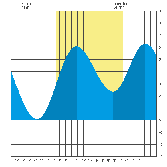 Tillamook Bay tide chart for Friday, October 15, 2021