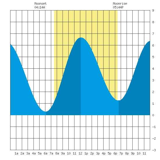 Tillamook Bay tide chart for Sunday, October 17, 2021