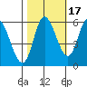 Tillamook Bay tide chart for Sunday, October 17, 2021