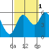 Tillamook Bay tide chart for Friday, October 1, 2021