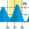Tillamook Bay tide chart for Thursday, October 21, 2021