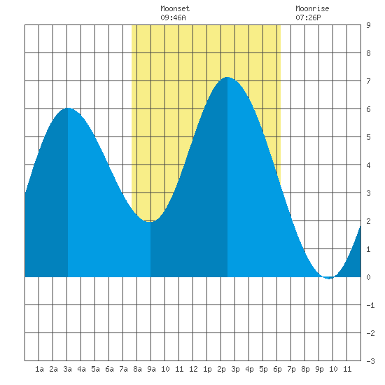 Tillamook Bay tide chart for Friday, October 22, 2021
