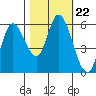 Tillamook Bay tide chart for Friday, October 22, 2021