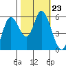Tillamook Bay tide chart for Saturday, October 23, 2021