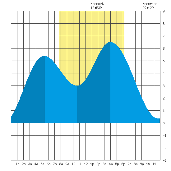 Tillamook Bay tide chart for Monday, October 25, 2021