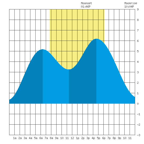 Tillamook Bay tide chart for Tuesday, October 26, 2021