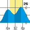 Tillamook Bay tide chart for Tuesday, October 26, 2021