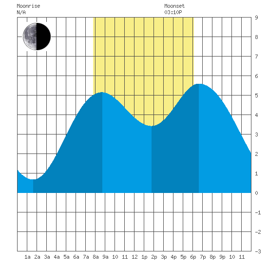 Tillamook Bay tide chart for Thursday, October 28, 2021