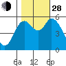 Tillamook Bay tide chart for Thursday, October 28, 2021