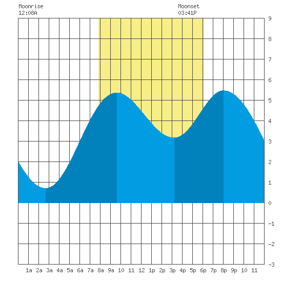 Tillamook Bay tide chart for Friday, October 29, 2021