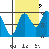 Tillamook Bay tide chart for Saturday, October 2, 2021