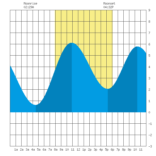Tillamook Bay tide chart for Sunday, October 31, 2021