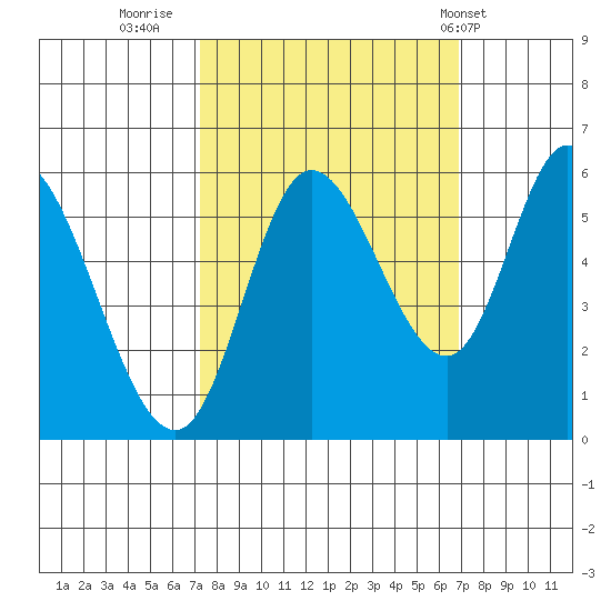 Tillamook Bay tide chart for Sunday, October 3, 2021