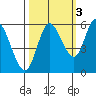 Tillamook Bay tide chart for Sunday, October 3, 2021