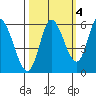 Tillamook Bay tide chart for Monday, October 4, 2021