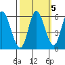 Tillamook Bay tide chart for Tuesday, October 5, 2021
