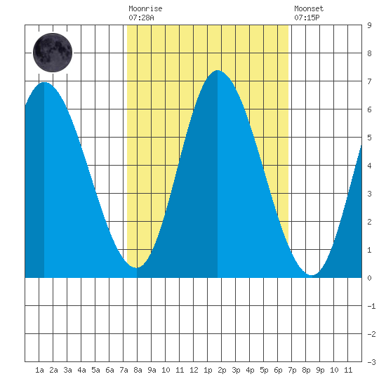 Tillamook Bay tide chart for Wednesday, October 6, 2021
