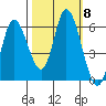 Tillamook Bay tide chart for Friday, October 8, 2021