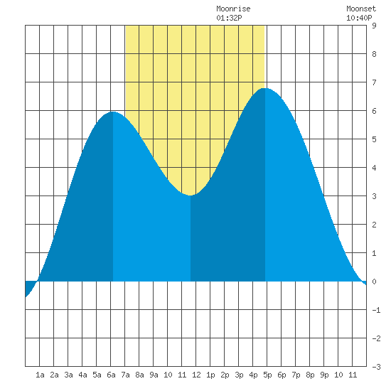 Tillamook Bay tide chart for Wednesday, November 10, 2021