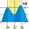 Tillamook Bay tide chart for Wednesday, November 10, 2021