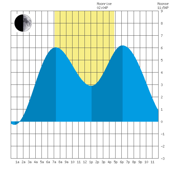 Tillamook Bay tide chart for Thursday, November 11, 2021