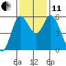 Tillamook Bay tide chart for Thursday, November 11, 2021