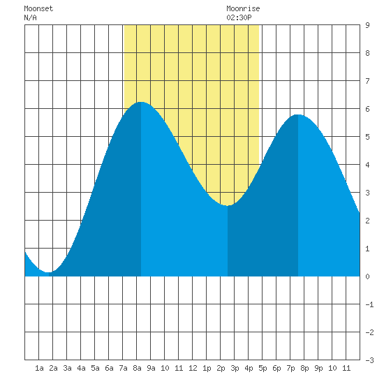 Tillamook Bay tide chart for Friday, November 12, 2021