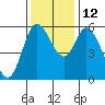 Tillamook Bay tide chart for Friday, November 12, 2021