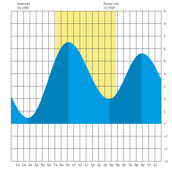 Tillamook Bay tide chart for Saturday, November 13, 2021