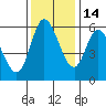 Tillamook Bay tide chart for Sunday, November 14, 2021