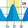 Tillamook Bay tide chart for Tuesday, November 16, 2021