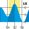Tillamook Bay tide chart for Thursday, November 18, 2021
