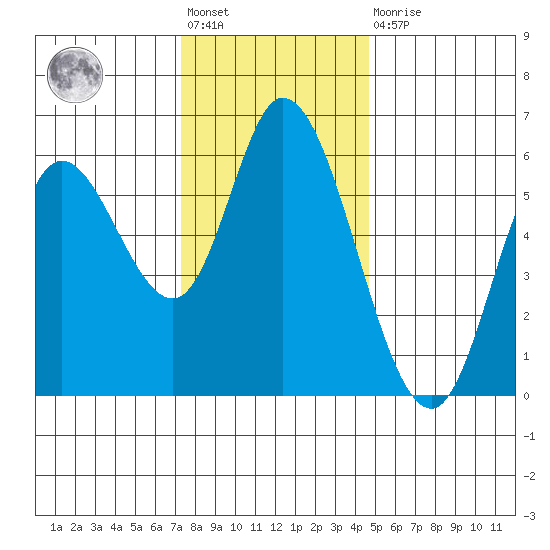 Tillamook Bay tide chart for Friday, November 19, 2021