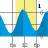 Tillamook Bay tide chart for Monday, November 1, 2021