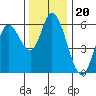 Tillamook Bay tide chart for Saturday, November 20, 2021