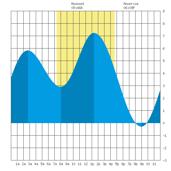 Tillamook Bay tide chart for Sunday, November 21, 2021