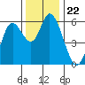Tillamook Bay tide chart for Monday, November 22, 2021