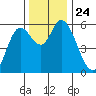 Tillamook Bay tide chart for Wednesday, November 24, 2021
