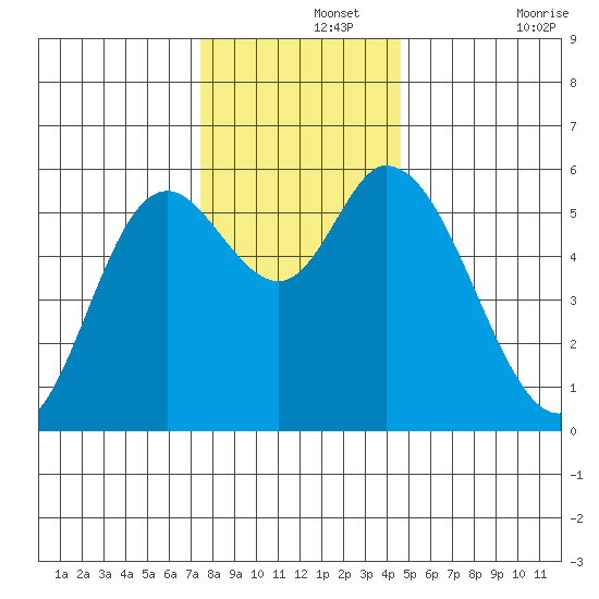 Tillamook Bay tide chart for Thursday, November 25, 2021