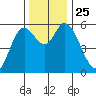 Tillamook Bay tide chart for Thursday, November 25, 2021