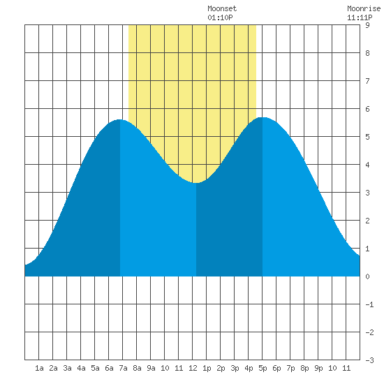 Tillamook Bay tide chart for Friday, November 26, 2021
