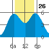 Tillamook Bay tide chart for Friday, November 26, 2021