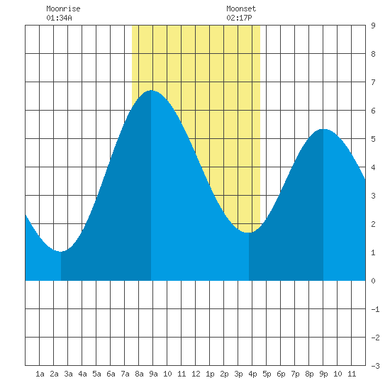 Tillamook Bay tide chart for Monday, November 29, 2021
