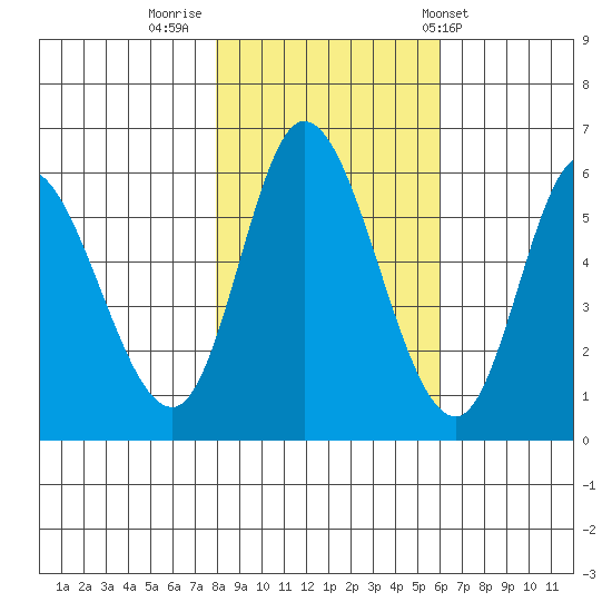 Tillamook Bay tide chart for Tuesday, November 2, 2021